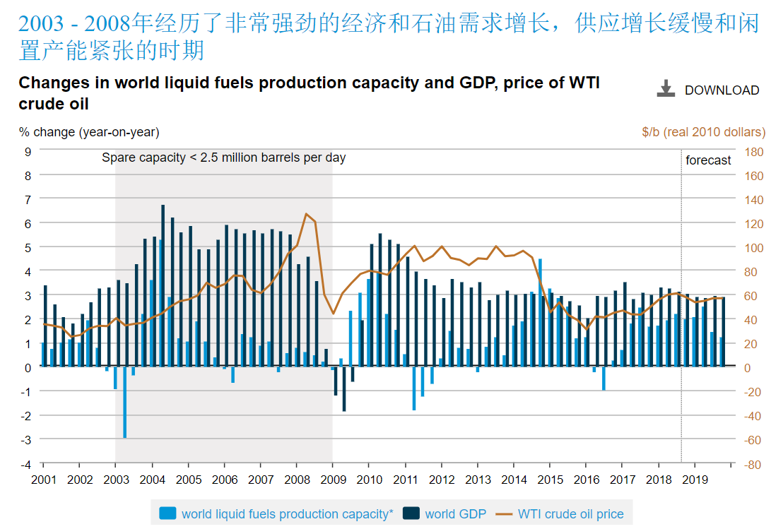 全球原油市场或进入过剩阶段:页岩油巨头Diamondback Energy(FANG.US)减产以应对OPEC+增产压力
